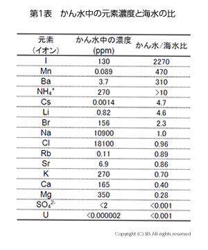 かん水中の元素濃度と海水の比