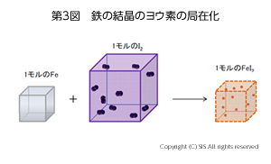鉄の結晶のヨウ素の局在化
