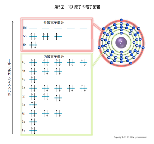 電子配置