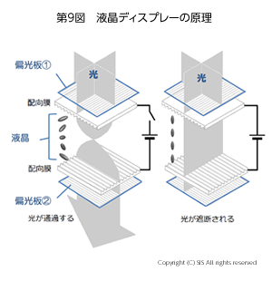 液晶ディスプレイの原理