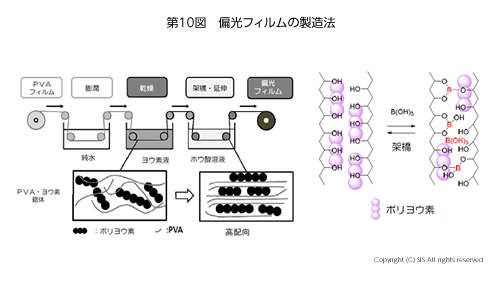 偏光フィルム製造法