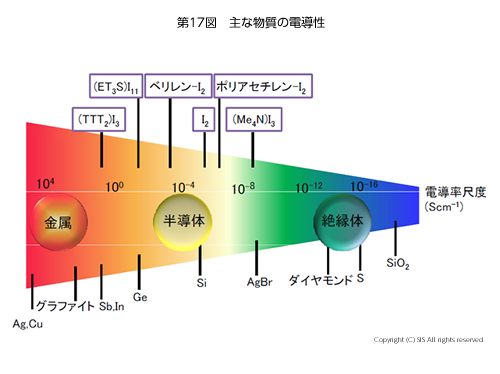 主な物質の伝導性