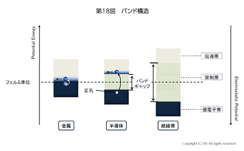 バンド構造