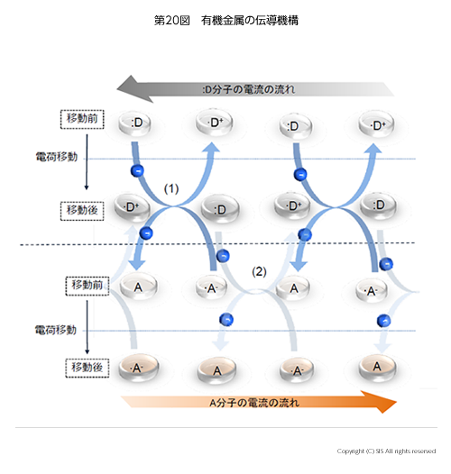 有機金属の伝導機構