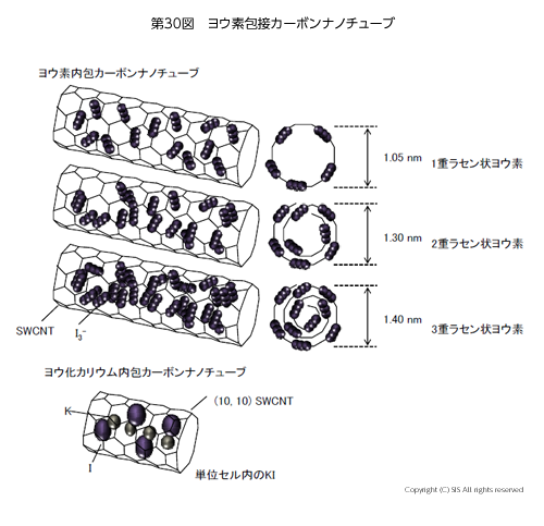 ヨウ素包接化合物