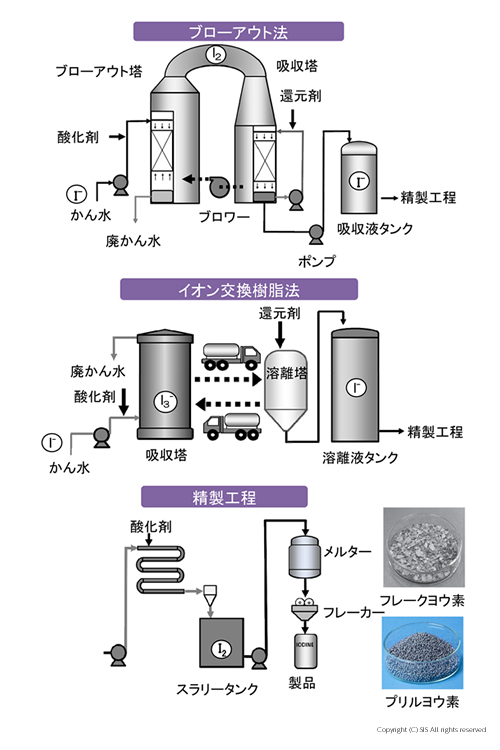 追出し法、イオン交換樹脂法、精製工程